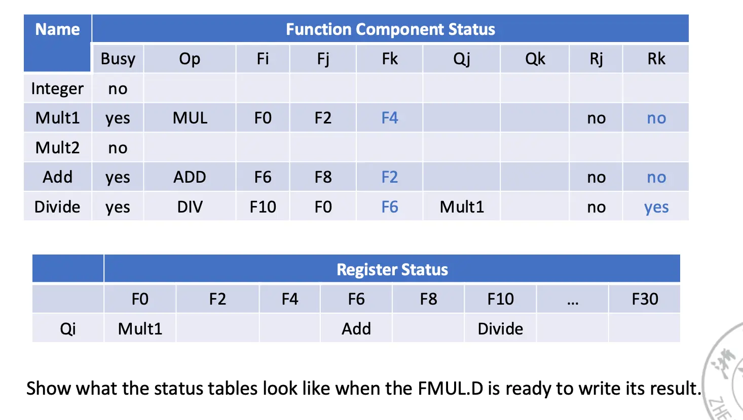 functional unit table